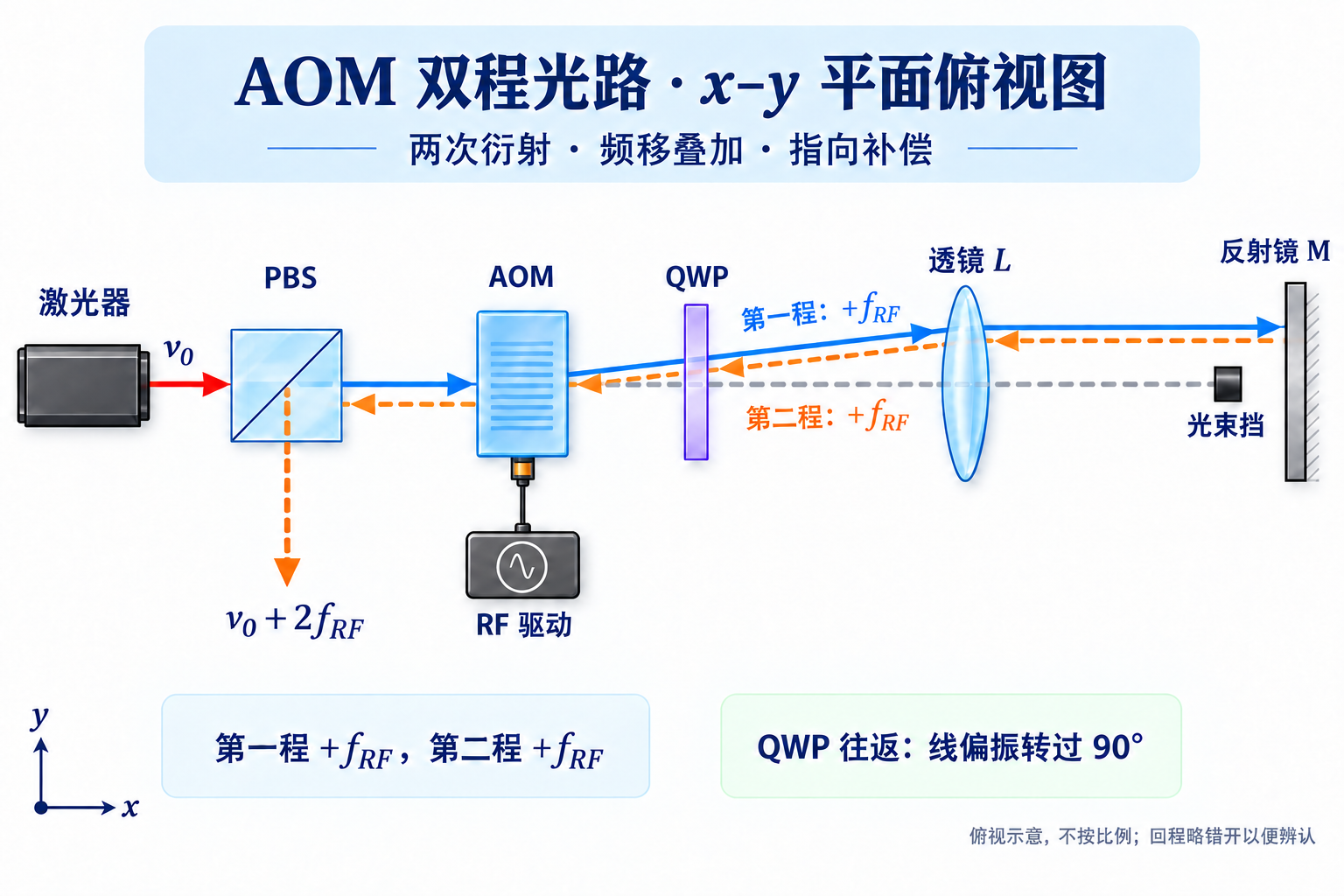 AOM 双程光路的 x–y 水平面俯视图：输入光经 PBS 和 AOM 后，一级光进入 QWP、透镜和反射镜，再次衍射后从 PBS 输出