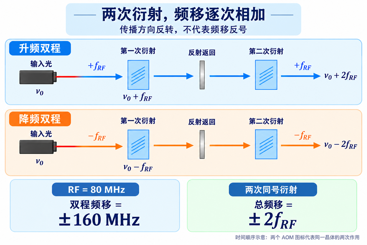 升频与降频双程的频率流程，每发生一次选定的一级衍射，光频就增加或减少一个 RF 频率