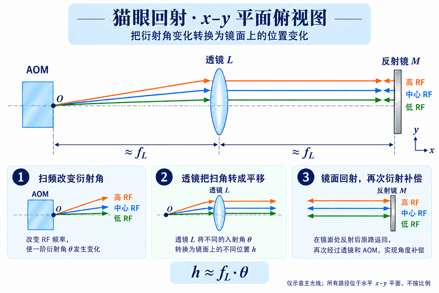 猫眼回射器俯视图：三种射频频率对应的主光线从 AOM 出发，经透镜后平行传播，在反射镜上落在不同位置并沿原路返回