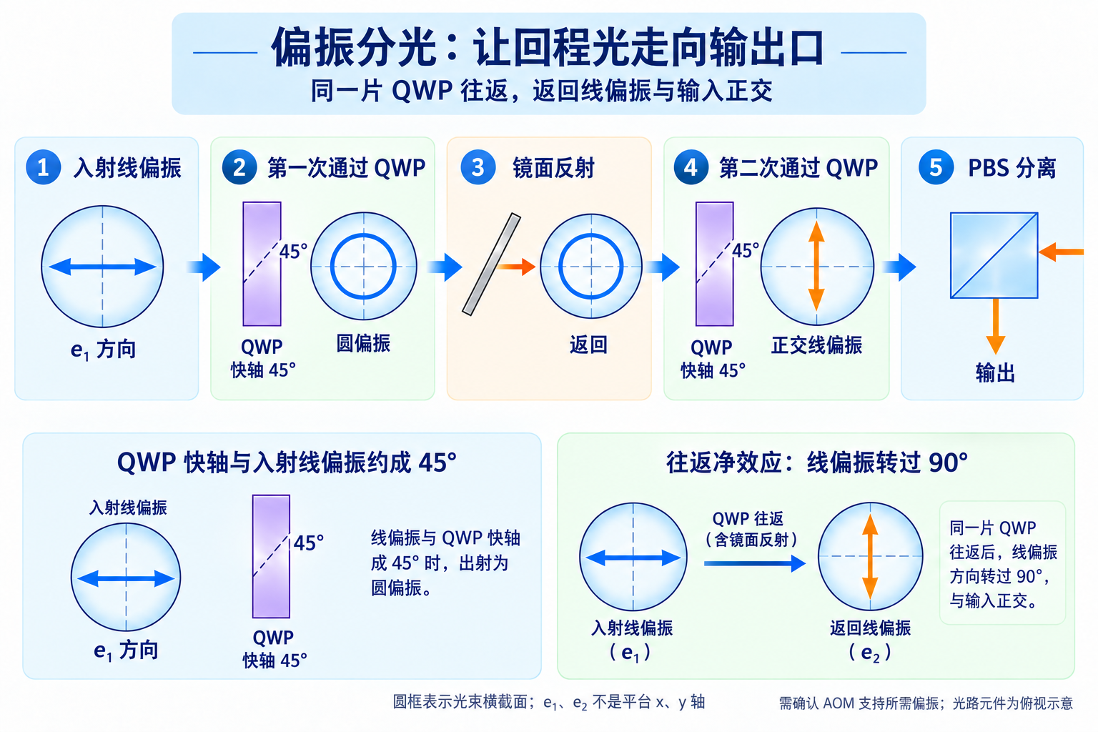 偏振演化流程：线偏振经四分之一波片、镜面和四分之一波片后，变为正交线偏振并由 PBS 分离