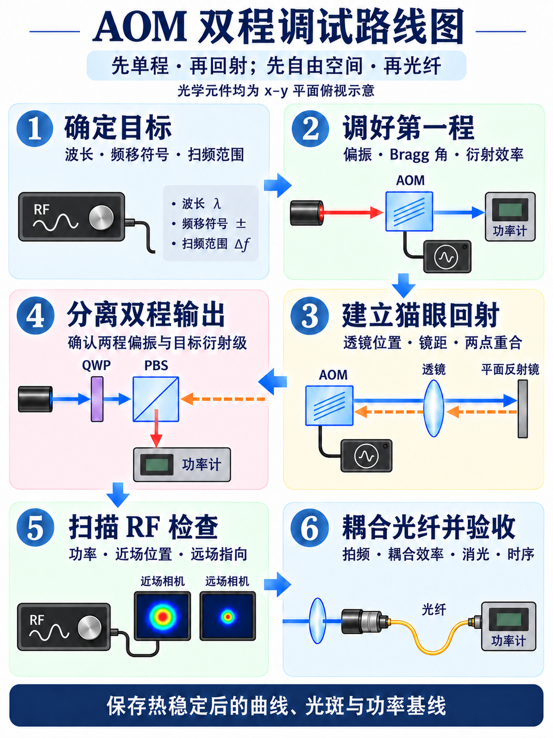 AOM 双程调试流程：确定目标、优化第一程、建立猫眼回射、分离输出、扫描检查、光纤耦合及验收