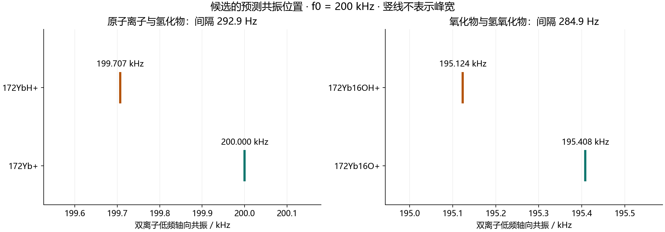 氢化物与原子离子、氧化物与氢氧化物的双离子共振间隔
