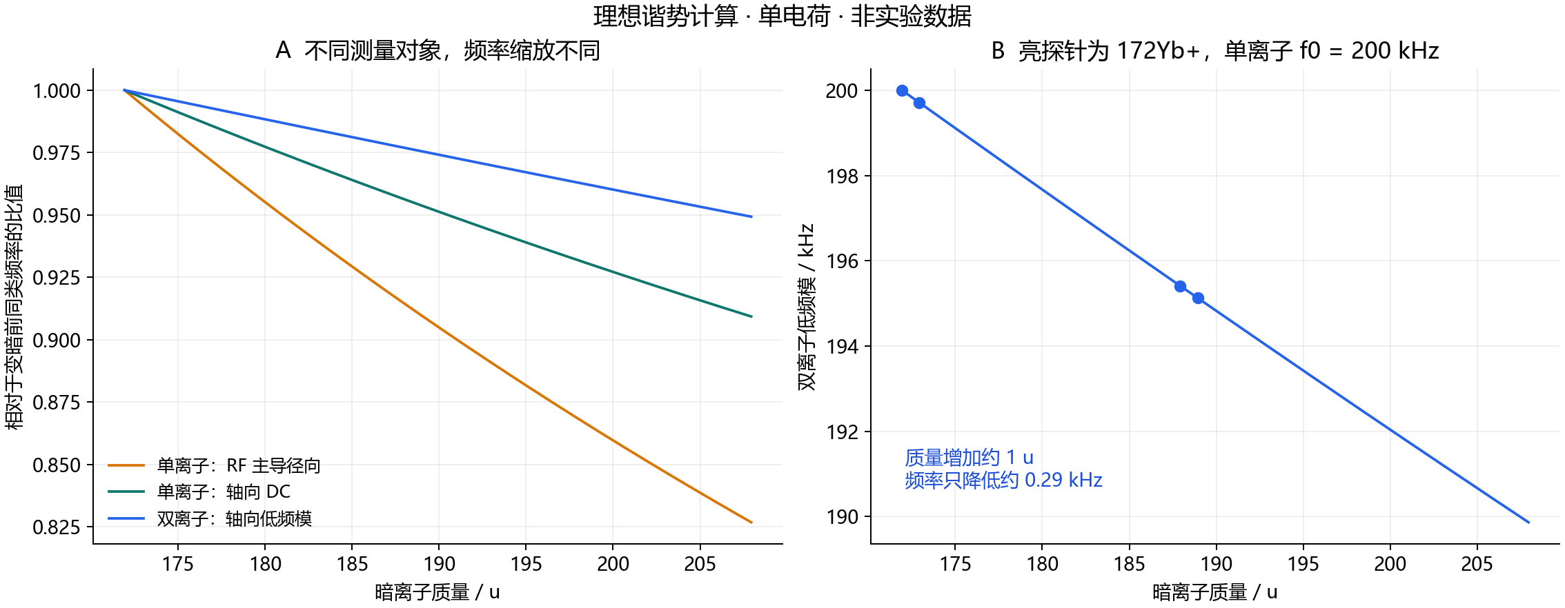 单离子与双离子测量中不同的频率质量关系