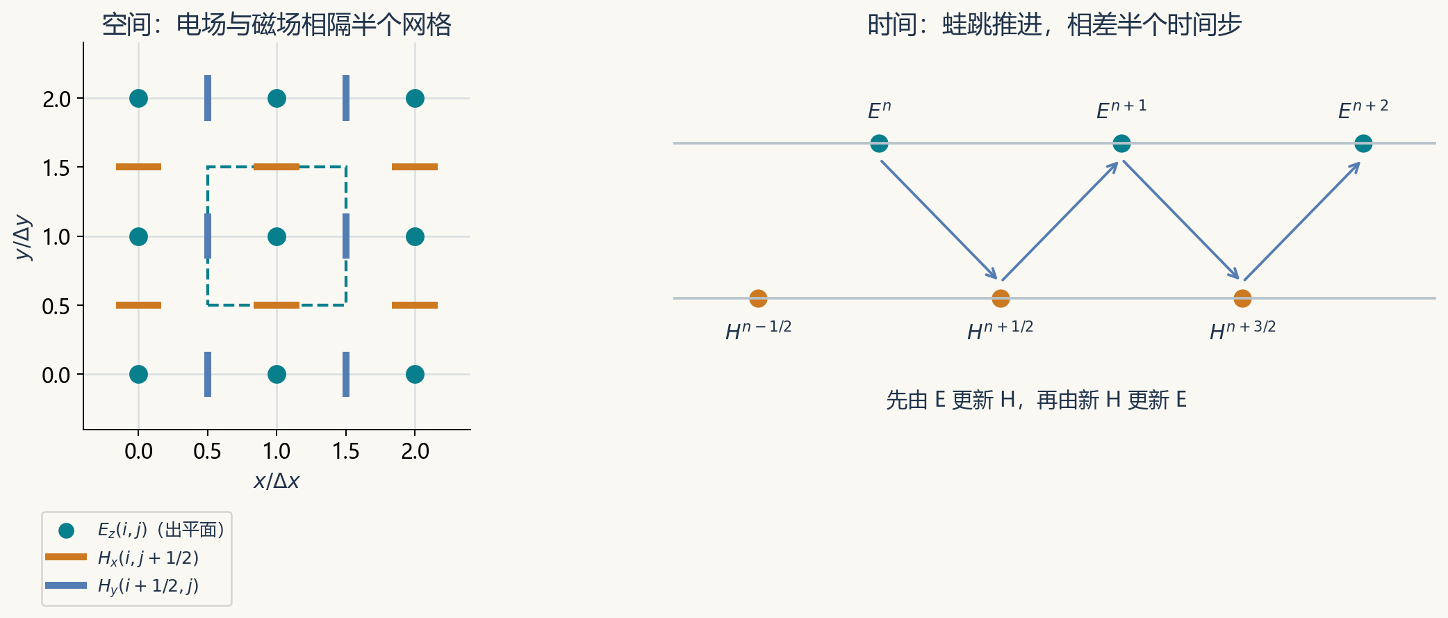 二维 Yee 网格与时间蛙跳推进