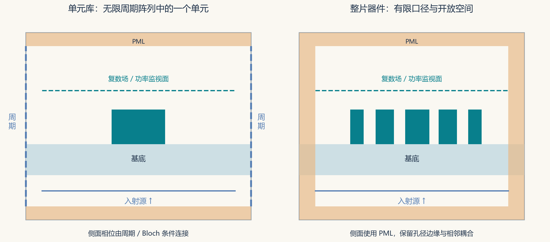 周期单元与有限口径透镜的计算区域对照