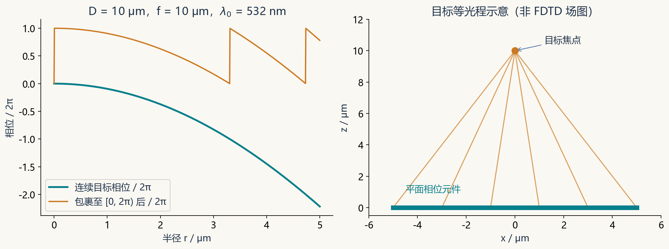 超构透镜的目标相位与等光程示意