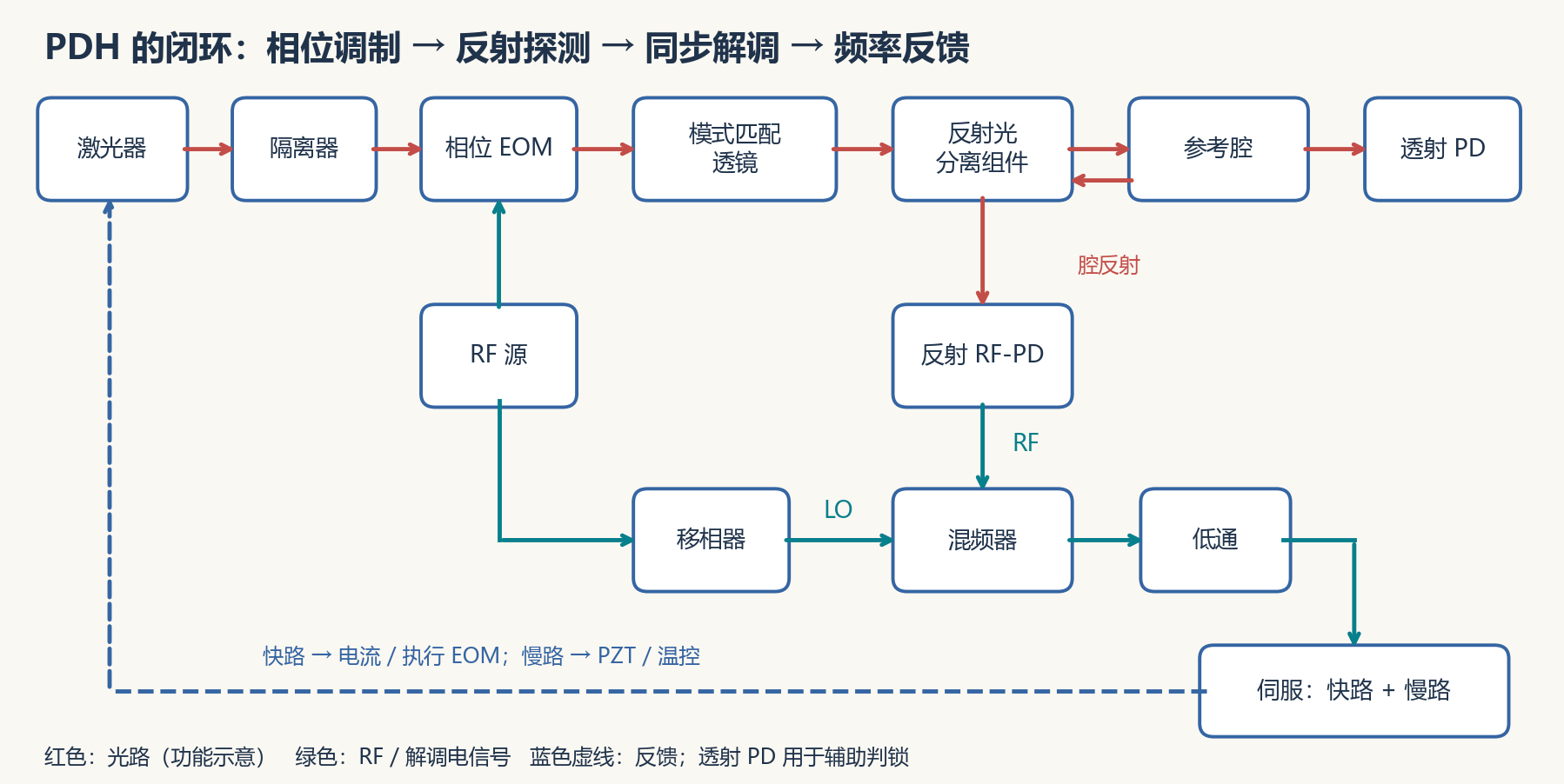 图1：PDH 光学与电学闭环功能框图