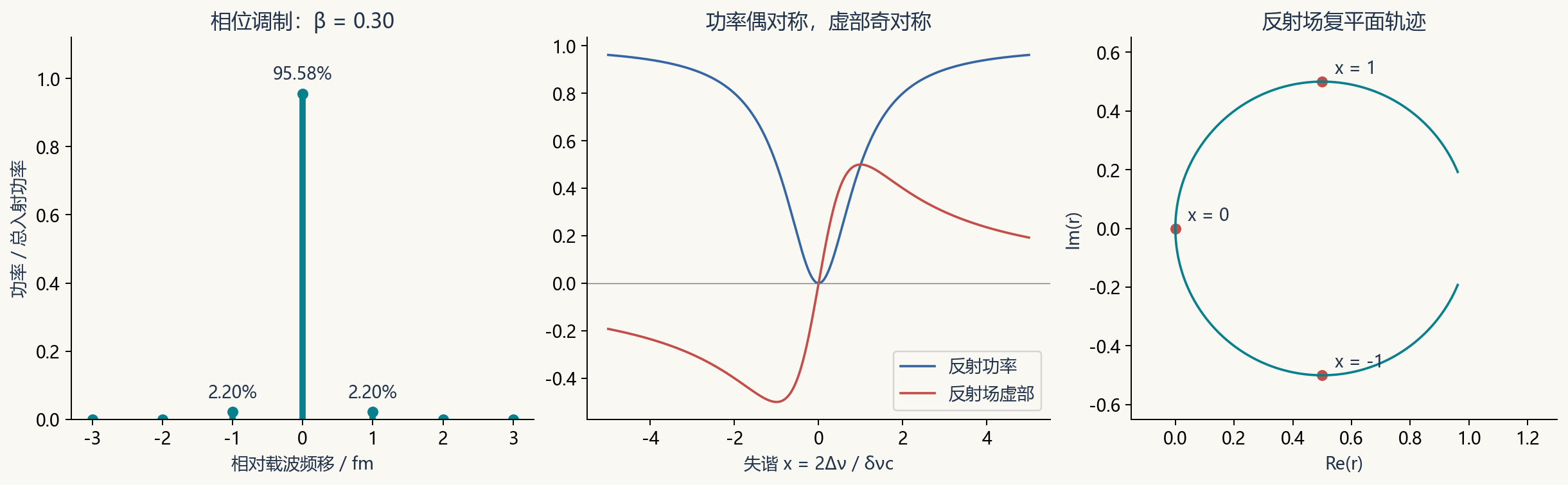 图2：相位调制边带、腔反射功率与复反射系数