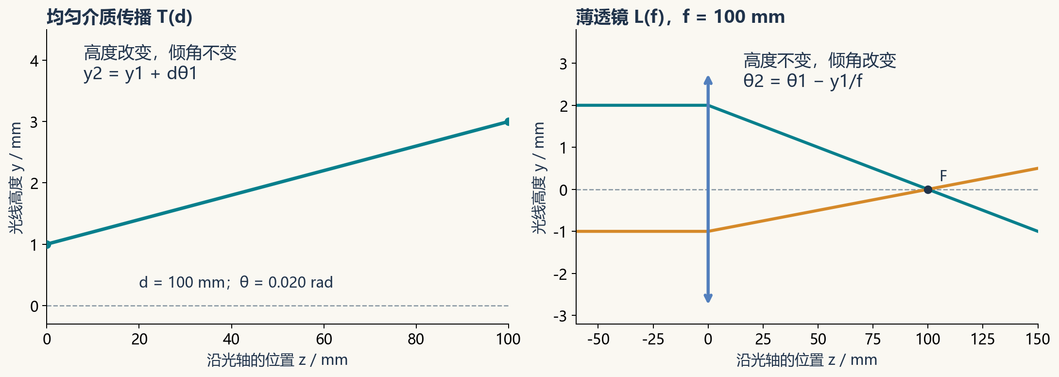 均匀介质传播与薄透镜的光线变化