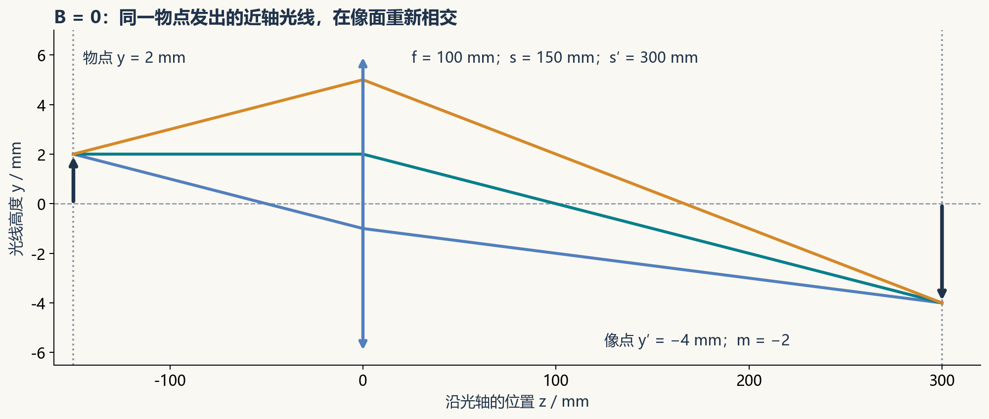 三条光线从同一物点传播并在像面相交