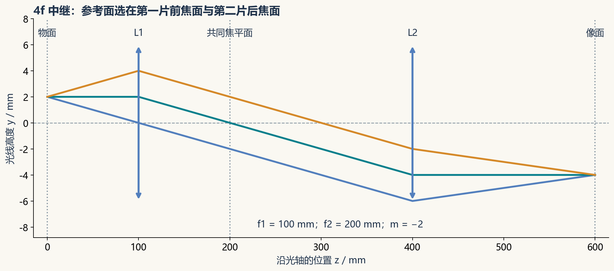 两片透镜构成的4f中继系统