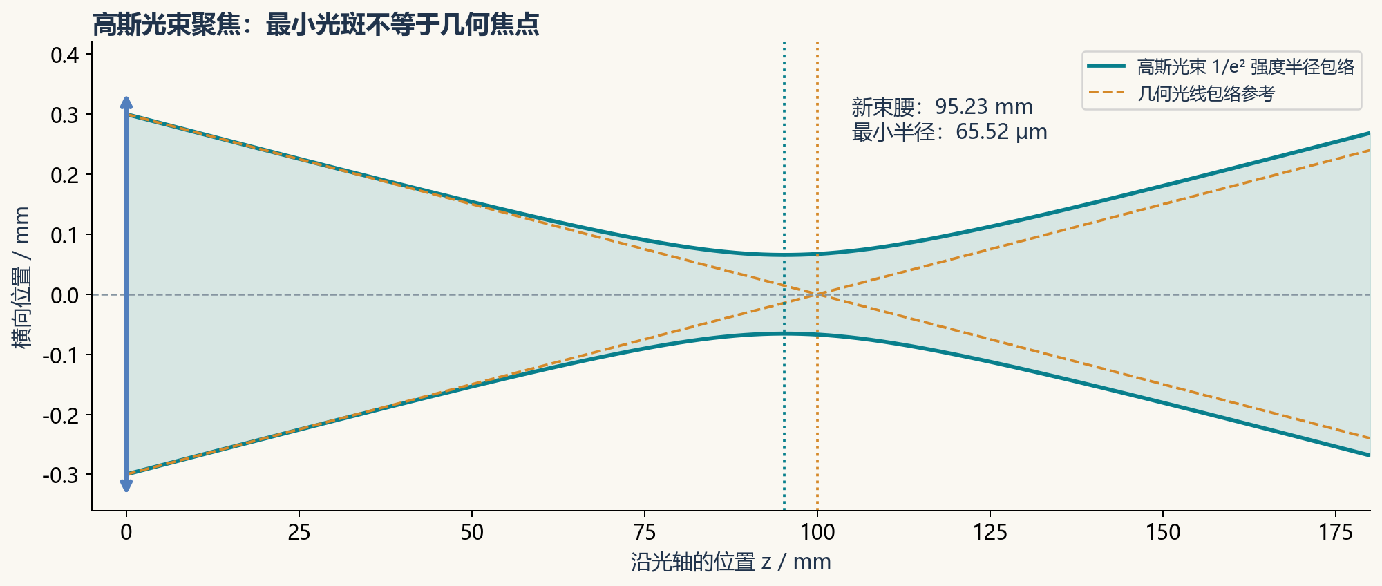 高斯光束半径包络与几何会聚光线的比较