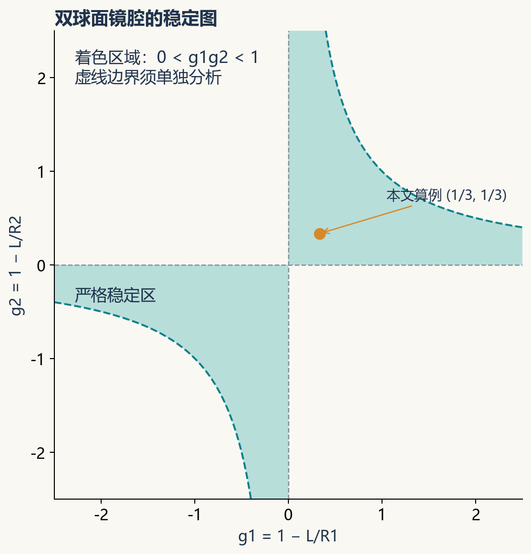 双球面镜腔的严格稳定区与边界