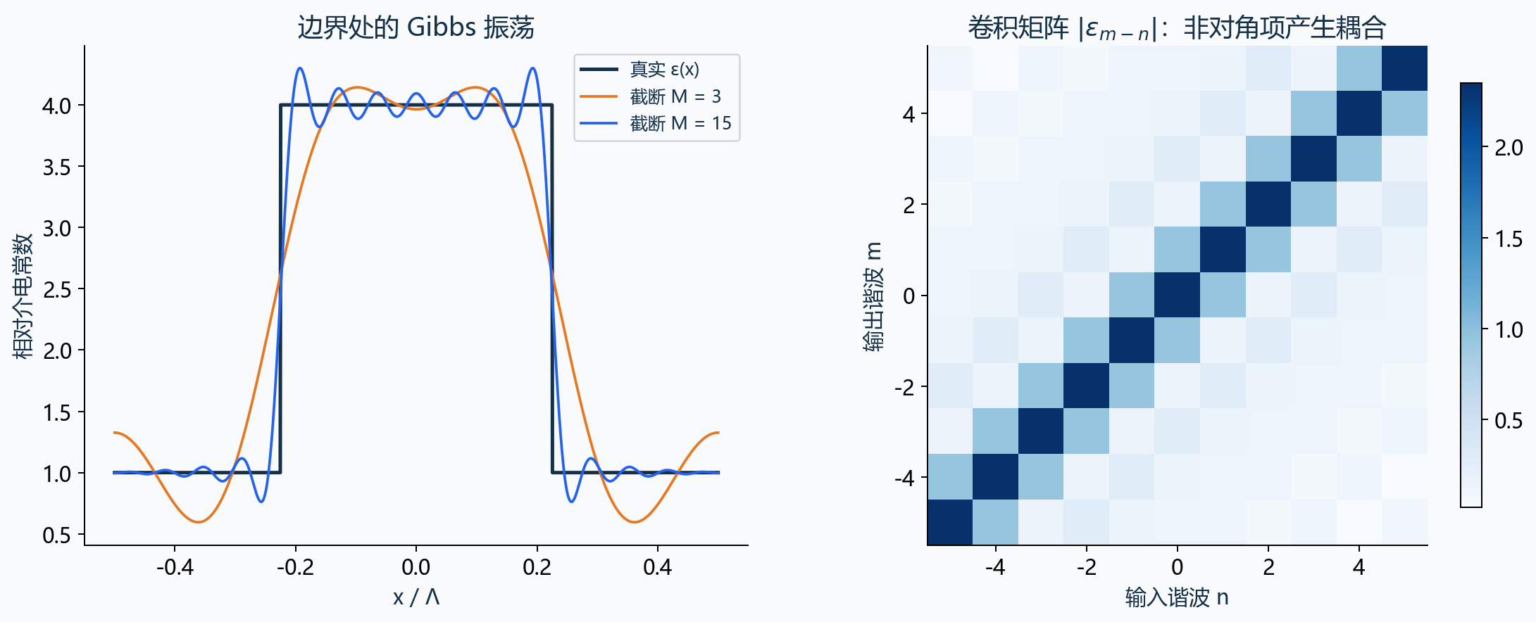 矩形介电常数的傅里叶截断与卷积矩阵