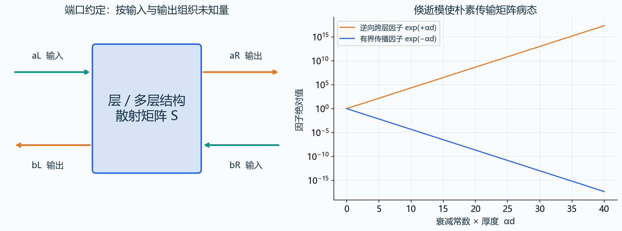 散射矩阵端口与倏逝传播因子对比