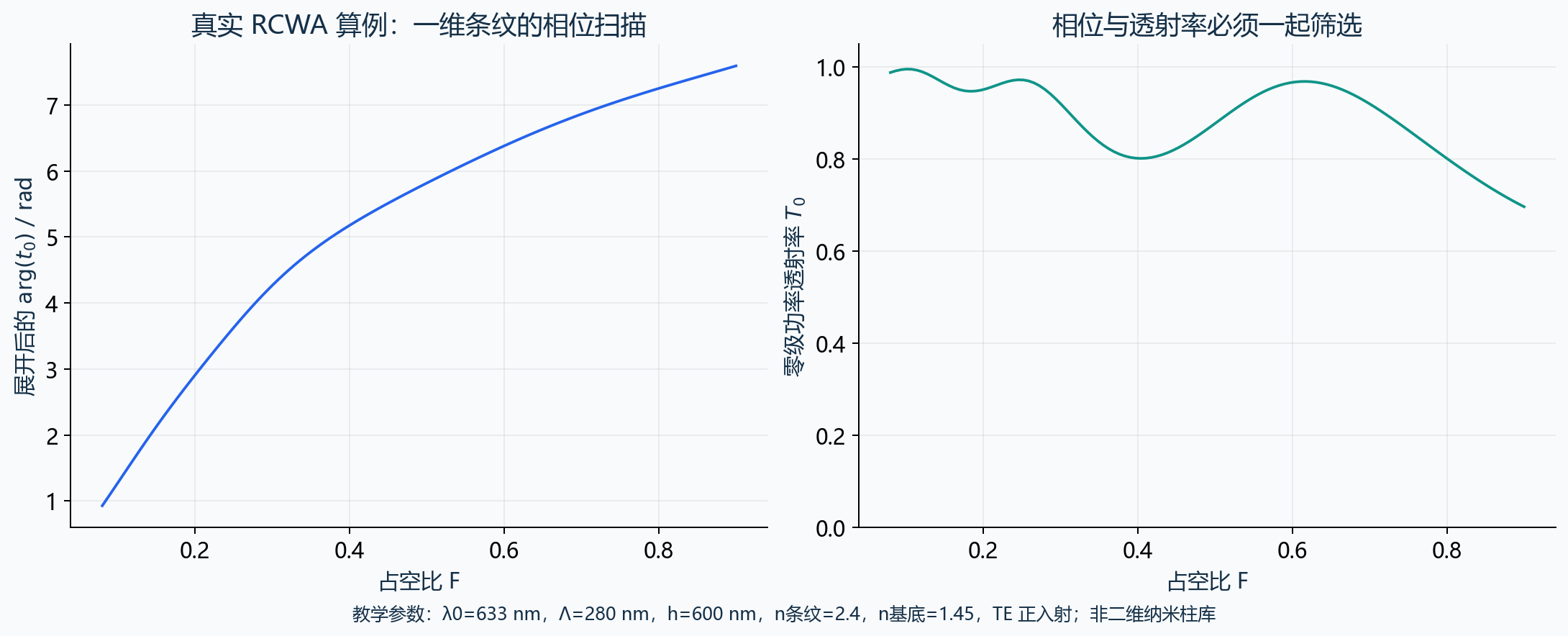 一维周期条纹的相位与透射率扫描